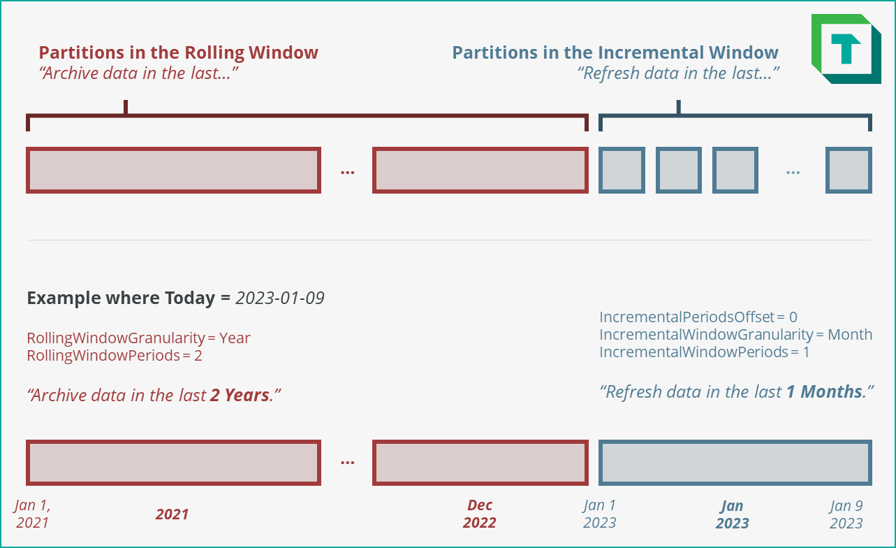 Incremental Refresh Policy Windows