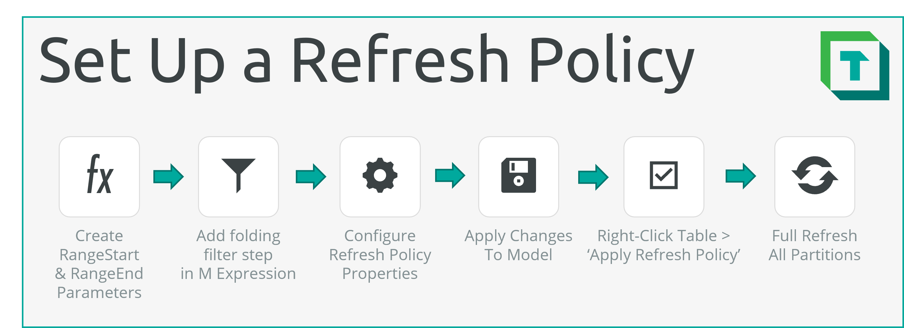 Incremental Refresh Setup Visual Abstract