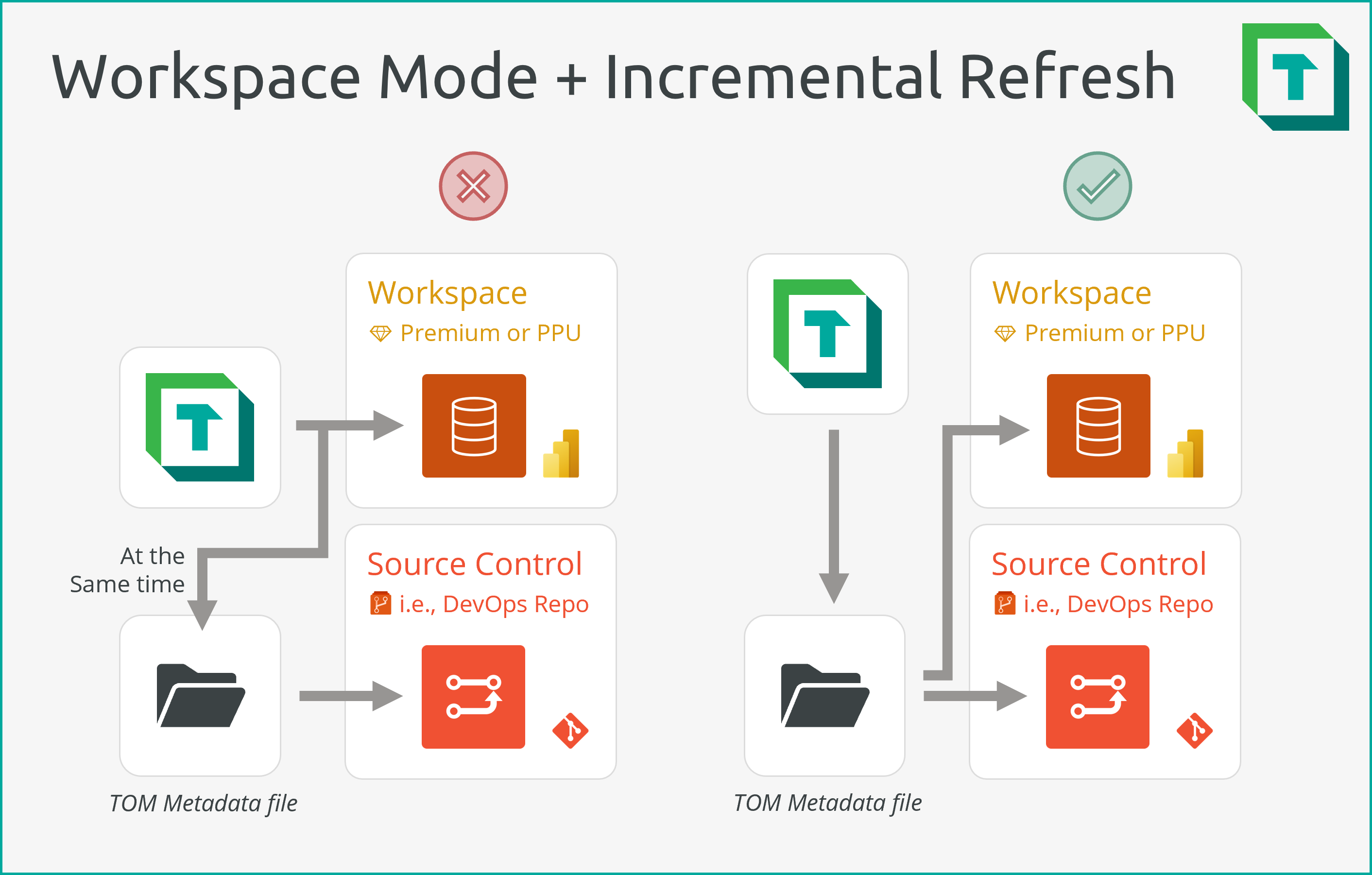 Incremental Refresh Workspace Mode Visual Abstract