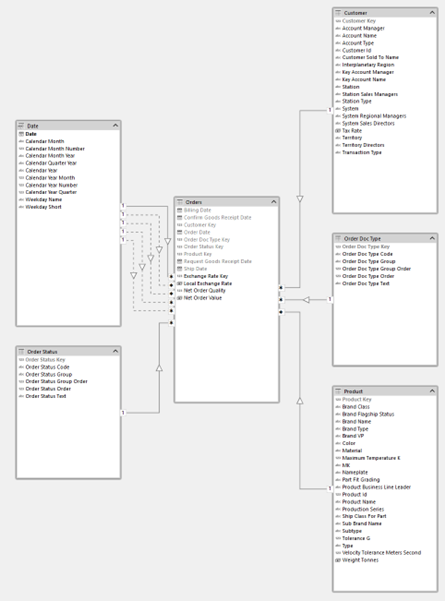 Table relationships after running the script